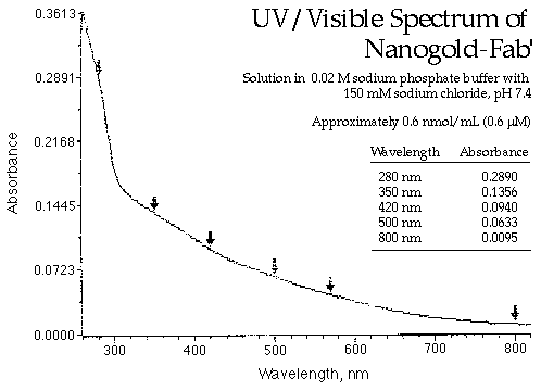 Nanogold-Fab' UV/vis Spectrum (5k)