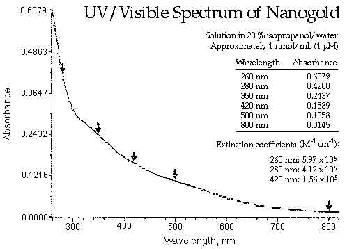 Nanogold UV/vis Spectrum (5k)