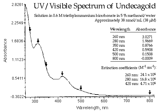 Undecagold UV/vis Spectrum (6k)