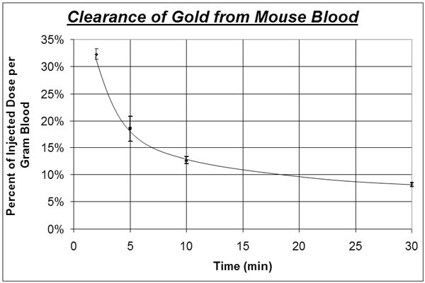[AuroVist clearance from mouse blood (25k)]