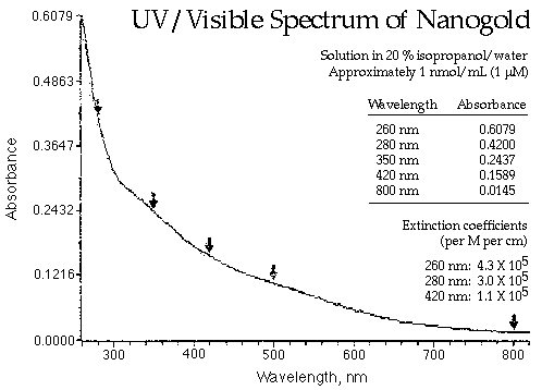 [Nanogold UV/vis Spectrum (6k)]